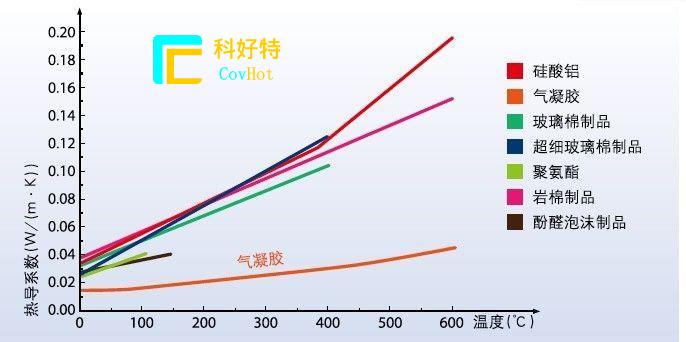 玻璃纖維棉，巖棉，硅酸鋁氈